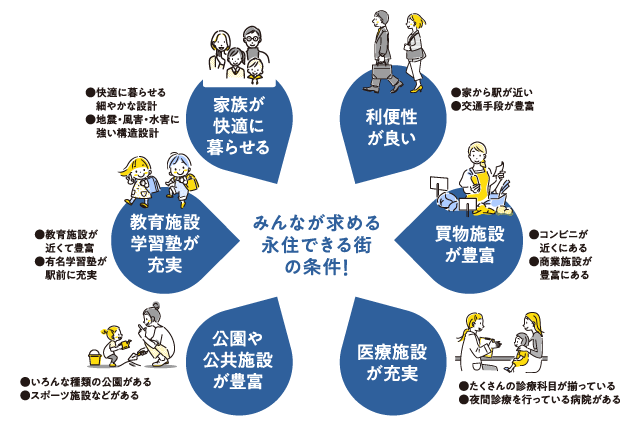 永住できる6つのポイント